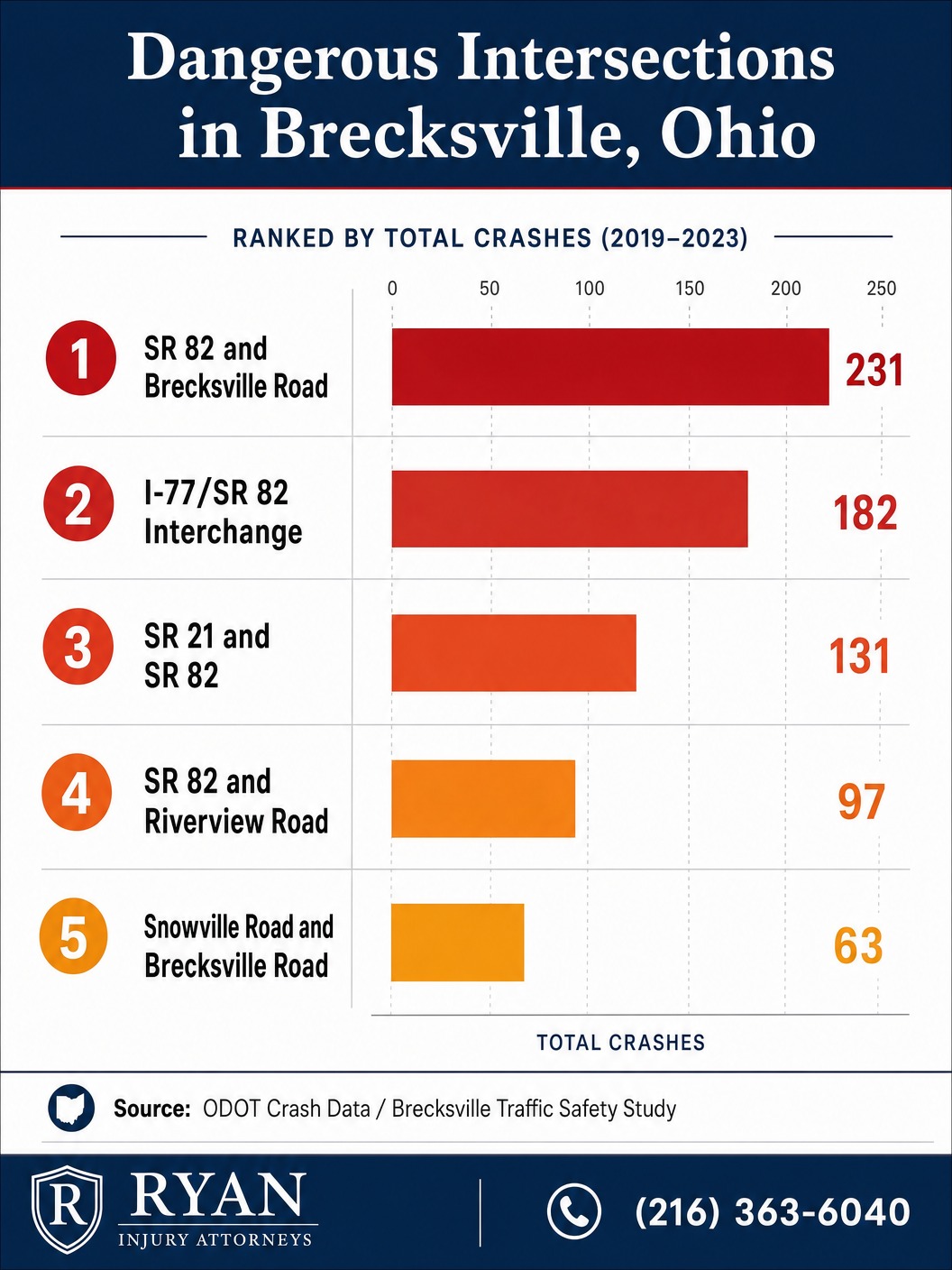 Infographic showing dangerous intersections in Brecksville Ohio ranked by crash frequency including SR 82 and Brecksville Road