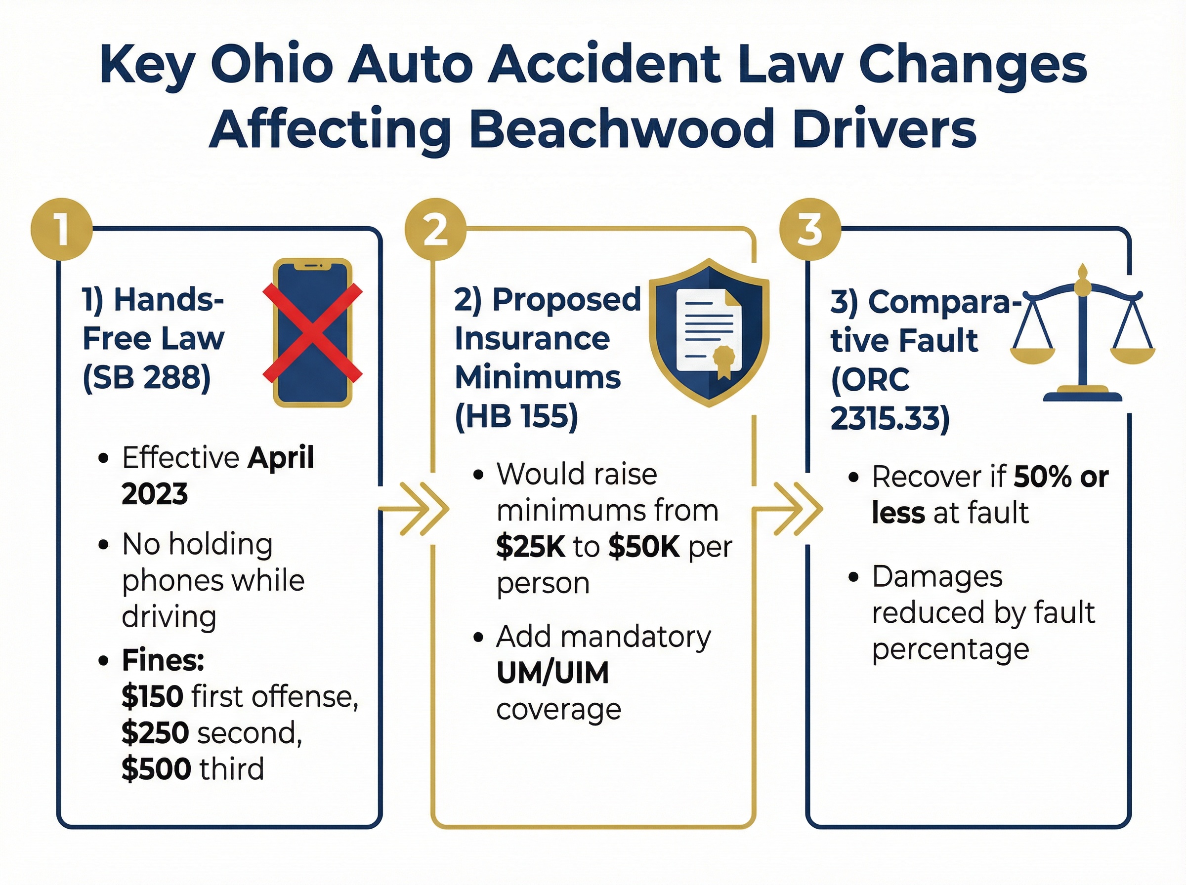 Infographic detailing key Ohio auto accident law changes affecting Beachwood drivers, including the hands-free law, proposed insurance minimums, and comparative fault rules.